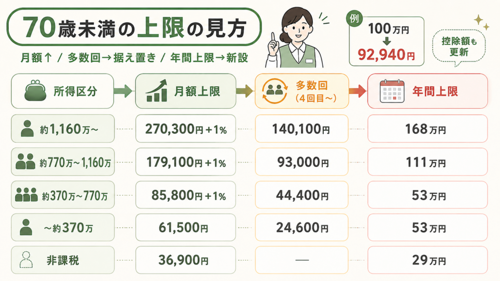 70歳以上は外来特例と年間上限が別建てになるを整理した図解