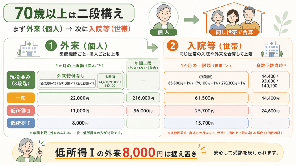 図解:場面3|住民税非課税区分は、窓口では判定しきれない