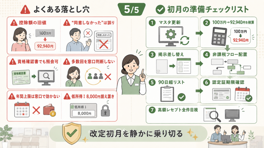 改定初月にやる窓口オペレーションの手順を整理した図解