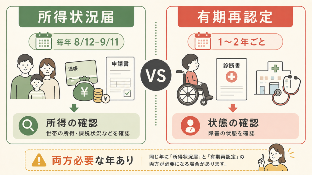 図解:所得状況届と有期再認定(診断書提出)はどう違う?