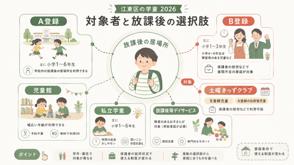 放課後の預け先・居場所の一覧を整理した図解