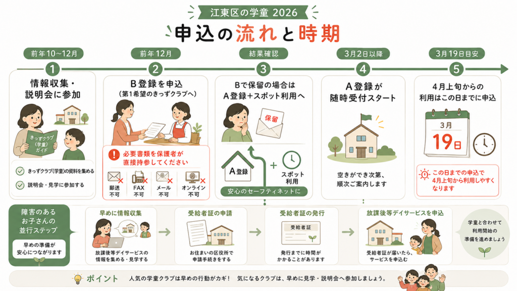 申込でよくある不採択・落とし穴を整理した図解