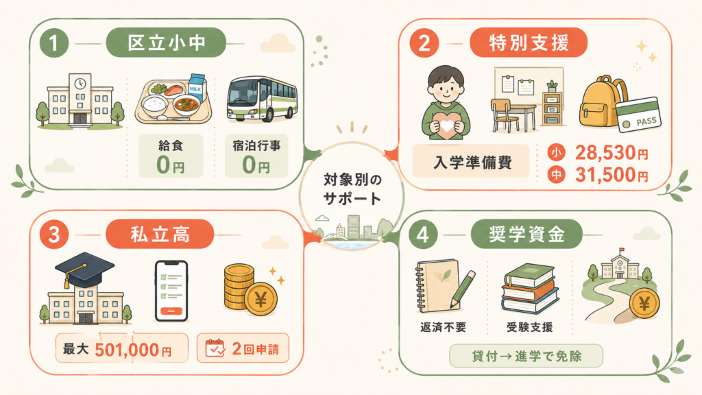 図解：給食費の無償化で、9年間にいくら浮く？