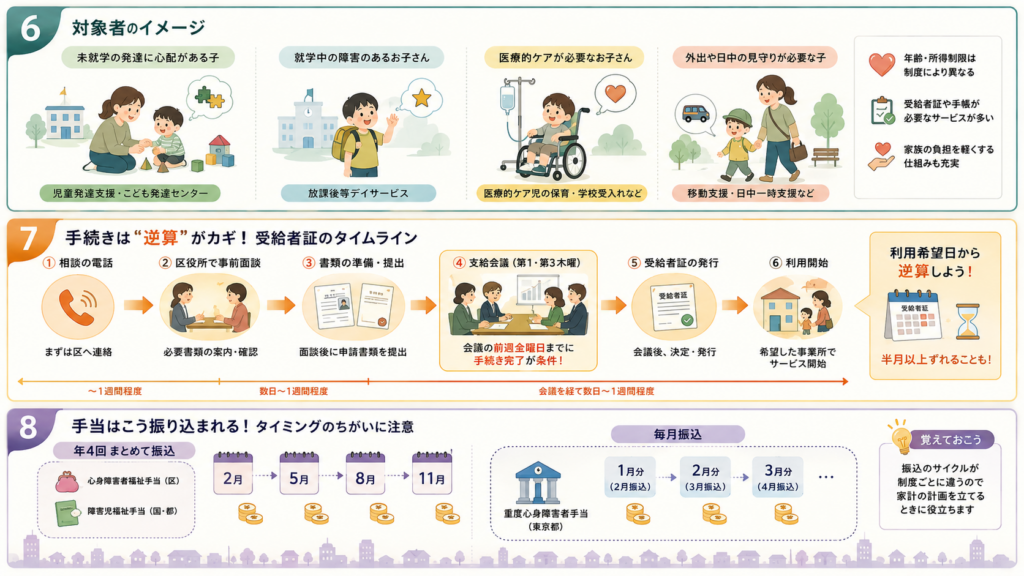 相談から利用開始までの動き方を整理した図解
