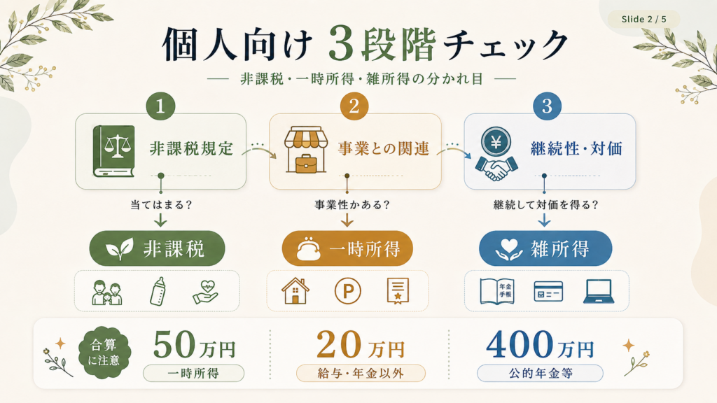 あなたに確定申告が必要かを判定するを整理した図解
