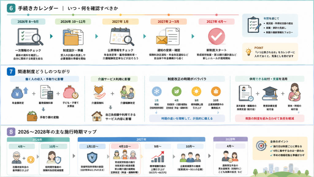 介護：第10期がはじまり、保険料と報酬が同時に動くを整理した図解