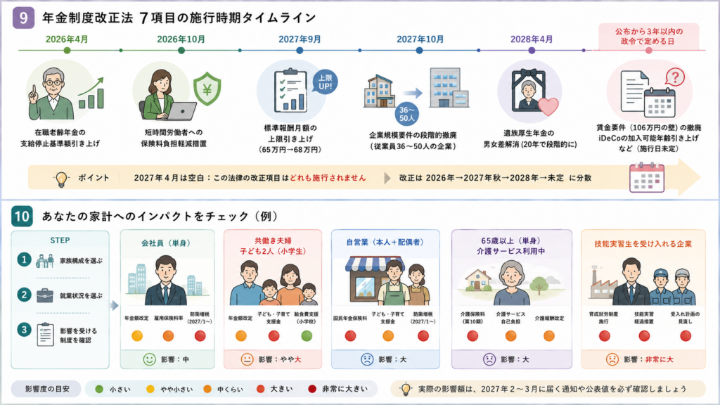 2026年10月改正からの続き — 何が終わり、何が残っているかを整理した図解