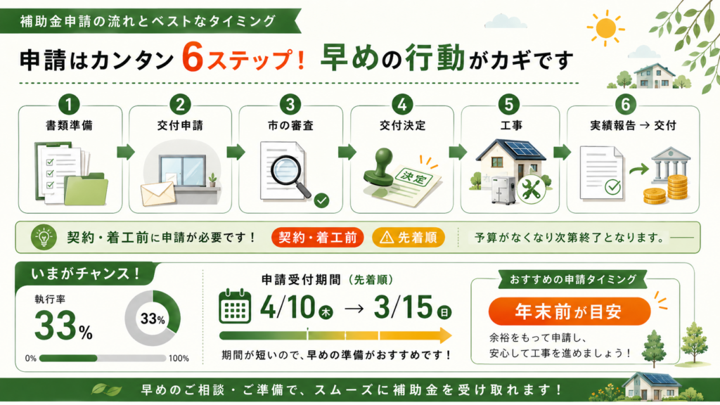 先着順の残り枠から見る申請の適期を整理した図解
