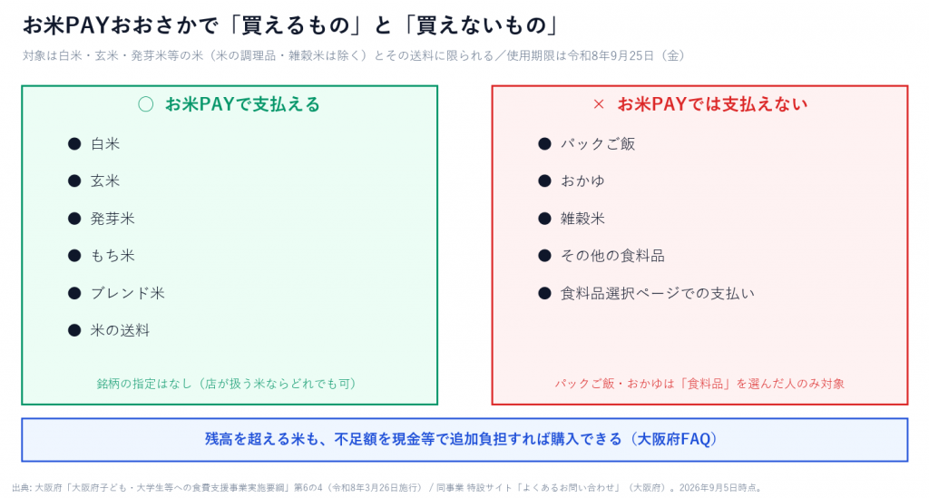お米PAYおおさかで支払える白米・玄米・発芽米・もち米・ブレンド米・米の送料と、支払えないパックご飯・おかゆ・雑穀米・その他食料品を左右に並べた対照図