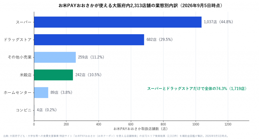 お米PAYおおさかが使える大阪府内2,313店舗の業態別内訳を示した横棒グラフ。スーパー1037店、ドラッグストア682店、その他小売業259店、米穀店242店、ホームセンター89店、コンビニ4店