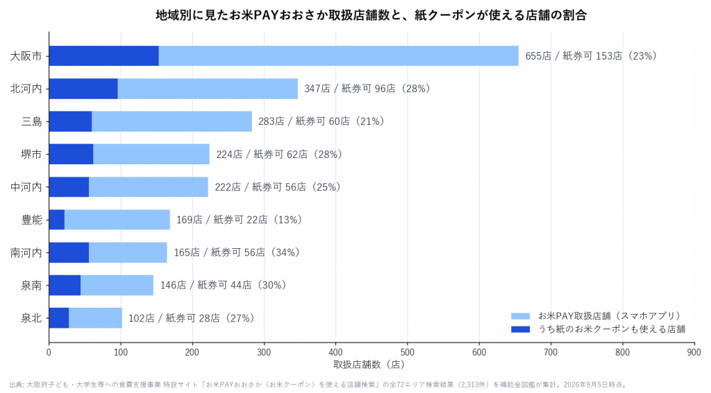 大阪市655店・北河内347店・三島283店など地域別のお米PAY取扱店舗数と、そのうち紙のお米クーポンも使える店舗の割合を重ねた横棒グラフ