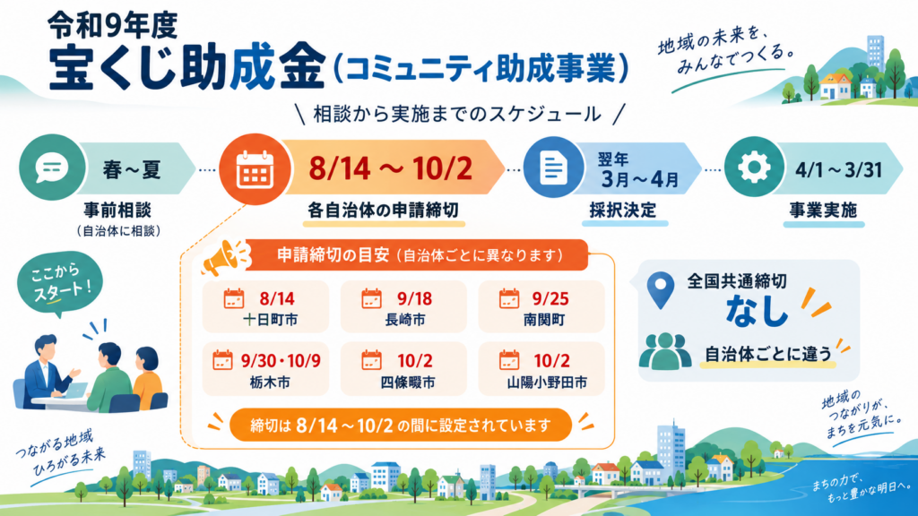 図解:宝くじ助成金(コミュニティ助成事業)の令和9年度はいつ募集する?