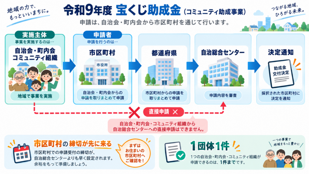 うちの団体はどのメニュー?令和9年度の助成額早見表を整理した図解