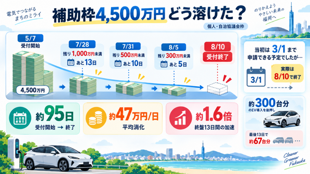 補助枠4,500万円は、どう溶けていったのかを整理した図解