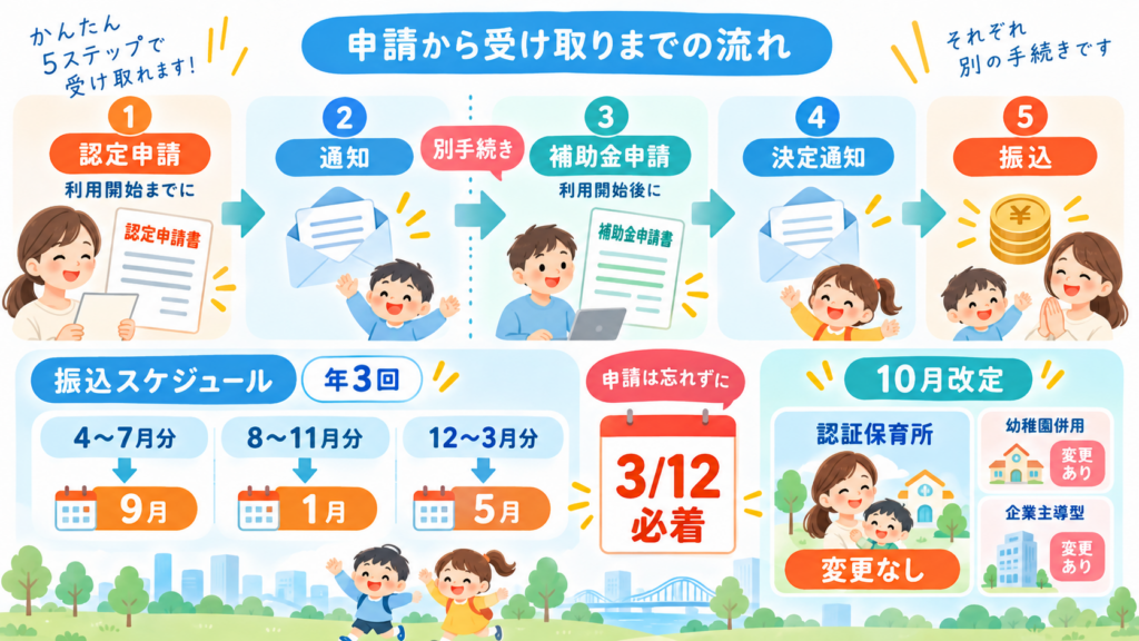 図解：補助金の申請に必要な書類はどれ？