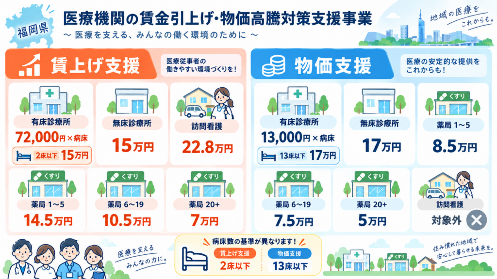 図解：賃上げ支援と物価支援は施設区分ごとにいくらだった？