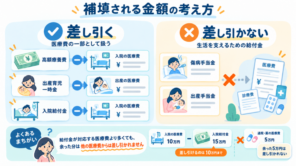 「補填される金額」は何を差し引くか—給付の種類ごとの場合分けを整理した図解