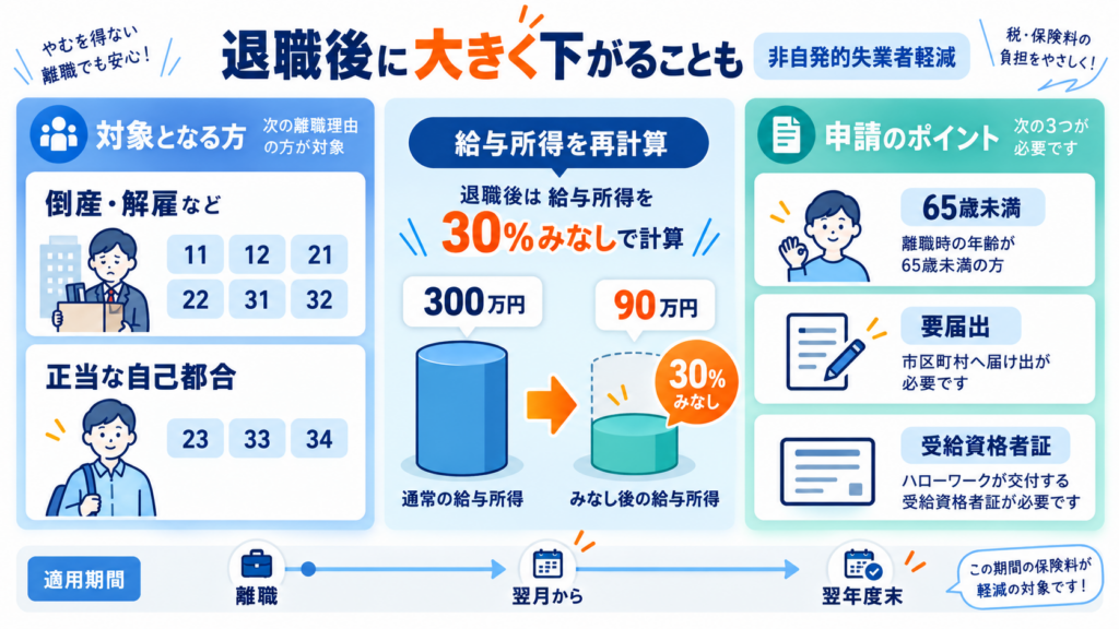 届出型の3制度をどの順で進めるかを整理した図解