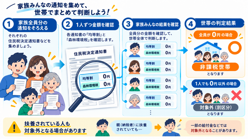 手元の紙から確認するまでの手順を整理した図解