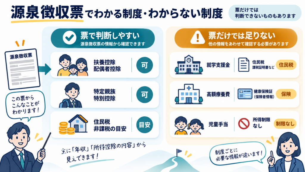 その数字を、どの制度が見ているのかを突き合わせるを整理した図解