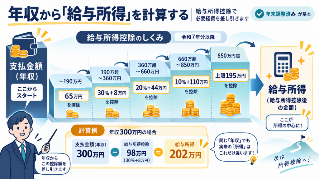 支払金額から「給与所得控除後の金額」を逆算してみるを整理した図解