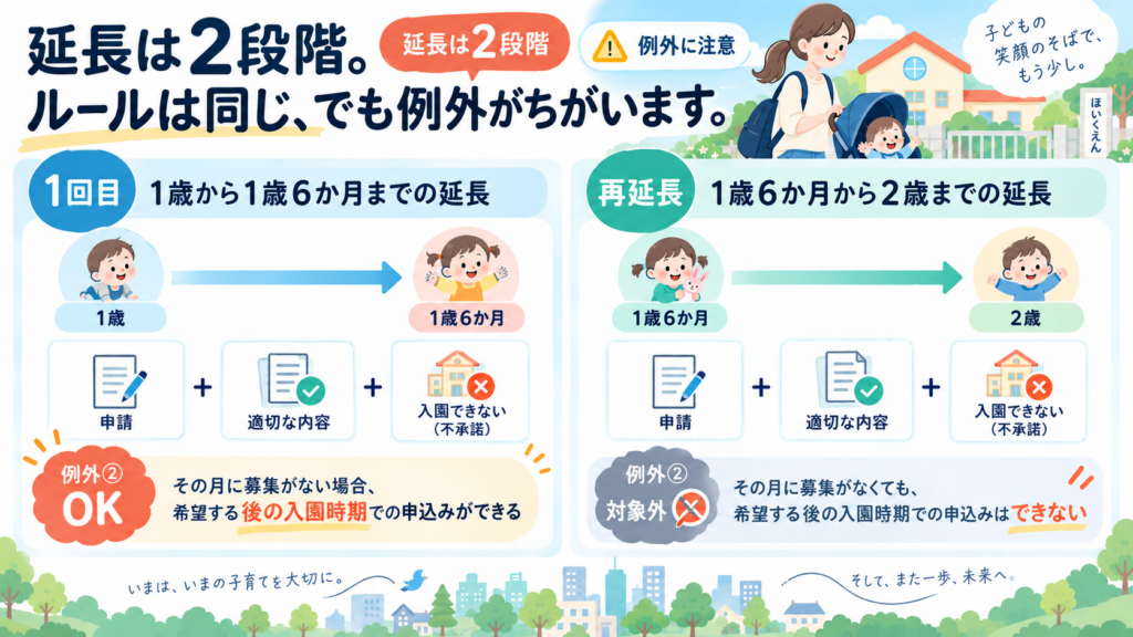 育休延長したい人の保育園申込2026の延長申請の進め方と提出先を整理した図解