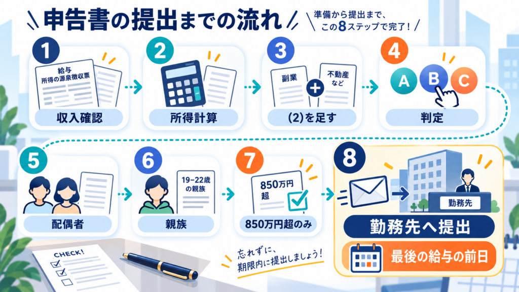 基礎控除申告書の書き方記入例と104万円の判定の提出までの流れと期限を整理した図解