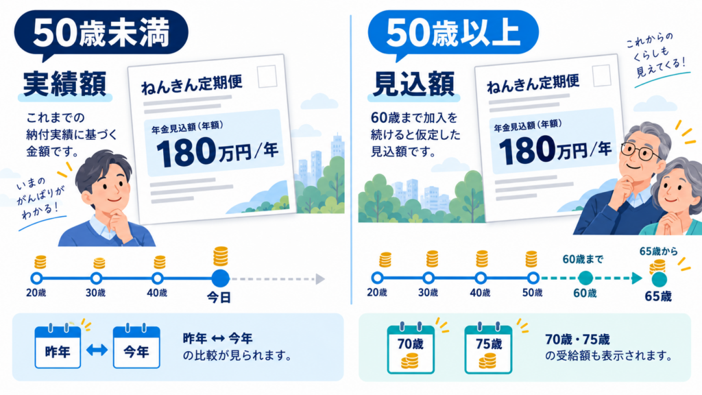 あなたのハガキの年額で、繰下げ後の月額まで試算するを整理した図解