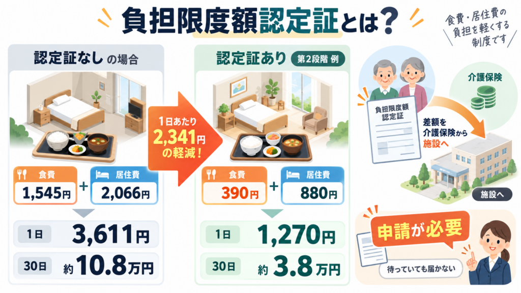 図解：負担限度額認定証とは？食費と居住費はいくら下がる？