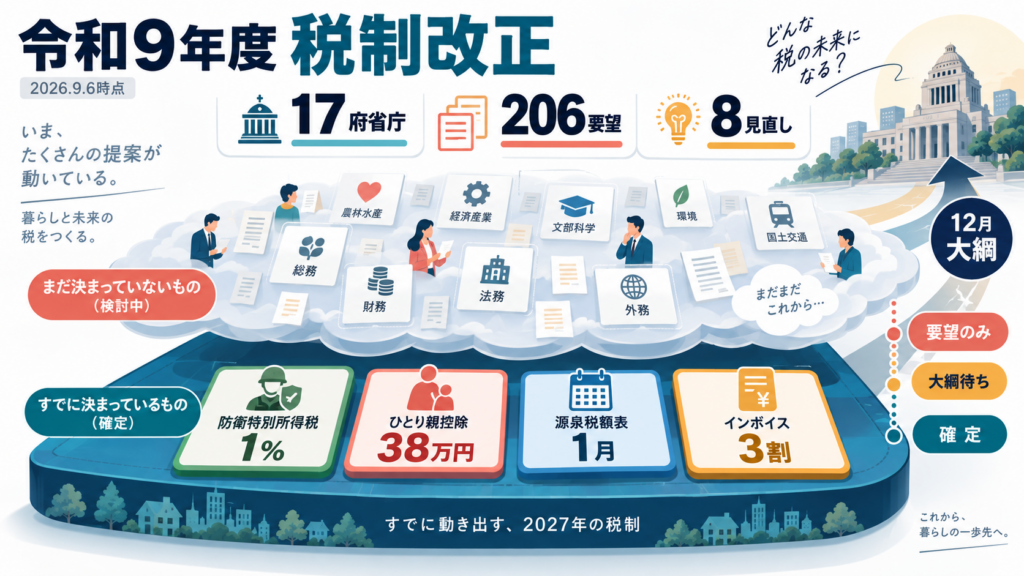 省庁別の令和9年度税制改正要望を独自集計した（17府省庁・206件）を整理した図解