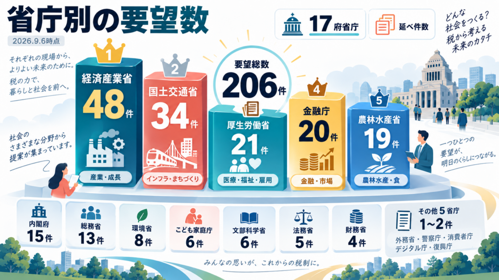 防衛財源の税制措置は令和9年度にいくら増収するのかを整理した図解