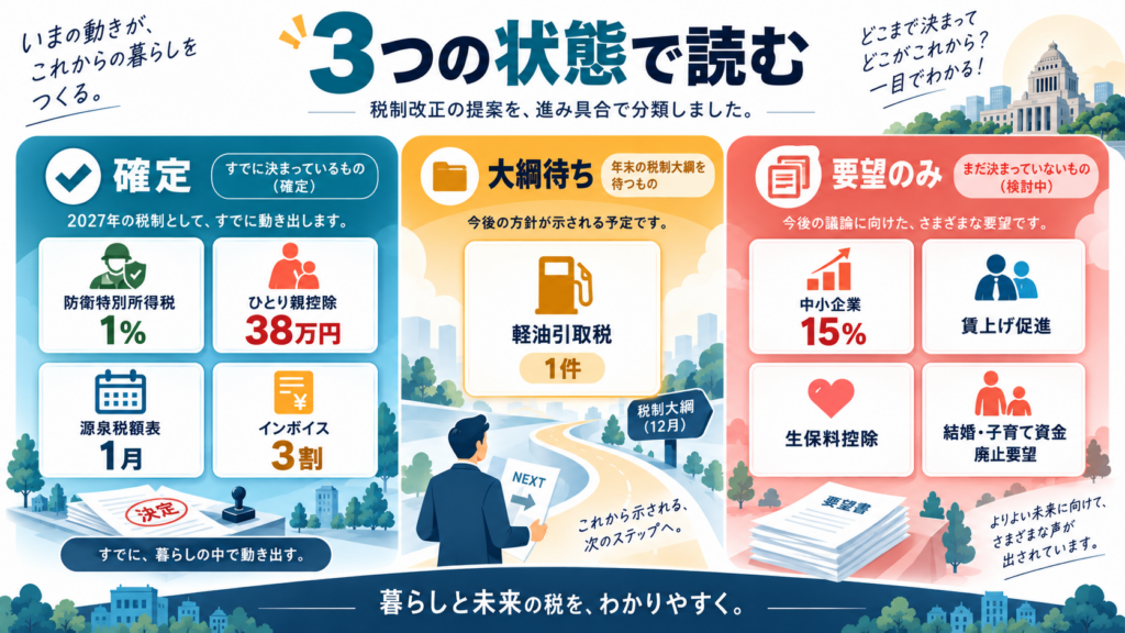 令和8年度の確定内容と令和9年度の要望はどう違うかを整理した図解