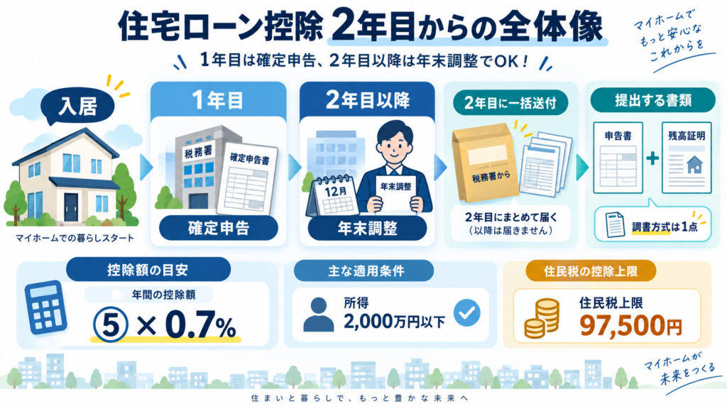 図解:住宅借入金等特別控除申告書は、年末調整で何をどう書くのですか?