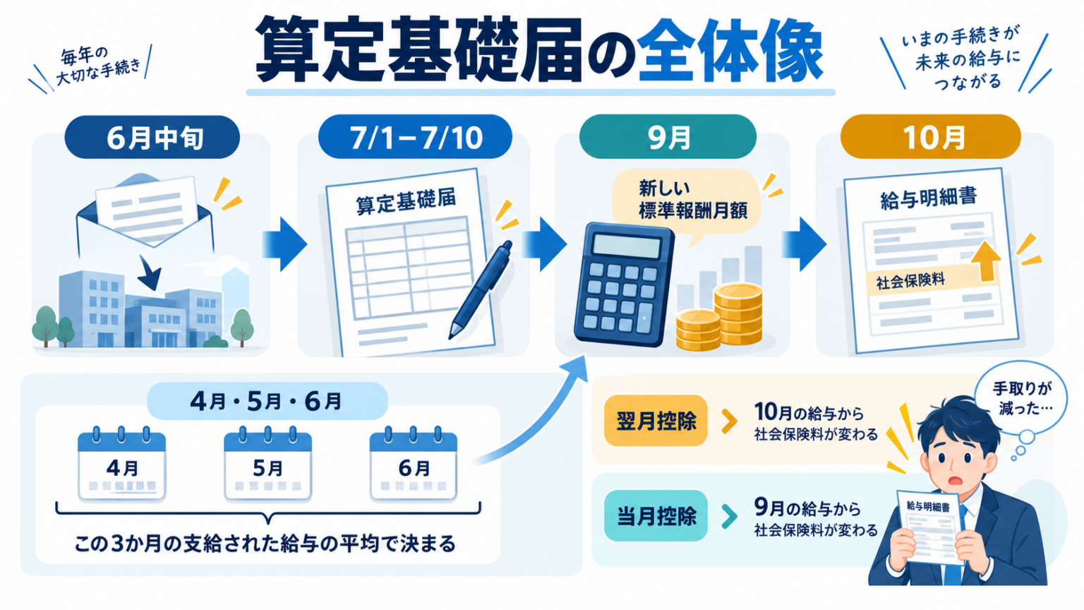 被保険者報酬月額算定基礎届の書き方2026|記入例と提出期限