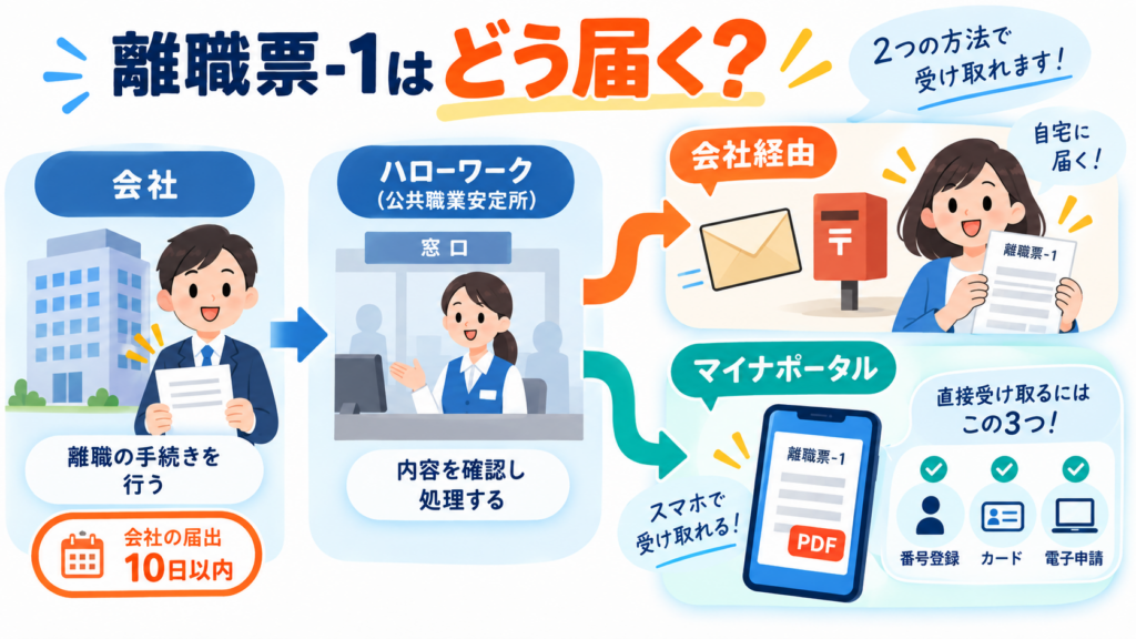 図解:失業給付の手続きで一緒に見ておきたい記事は?