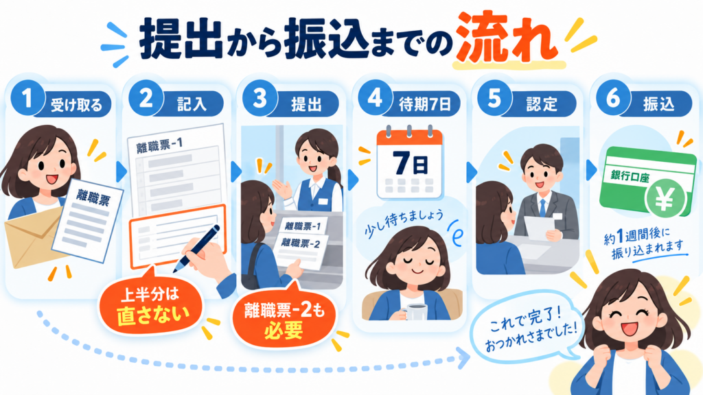 図解:提出前に何をチェックすればいい?