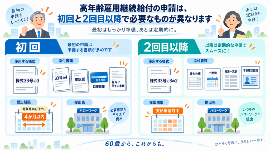 高年齢雇用継続給付支給申請書の書き方2026の一緒に確認したい制度・書類を整理した図解