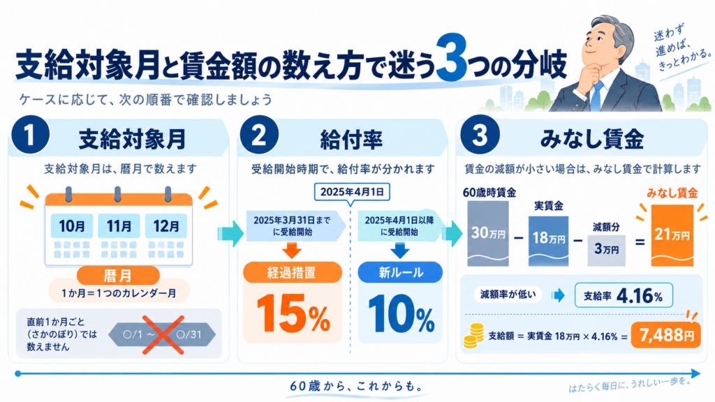 「支給対象月」と「賃金額」の数え方で迷う3つの分岐を整理した図解
