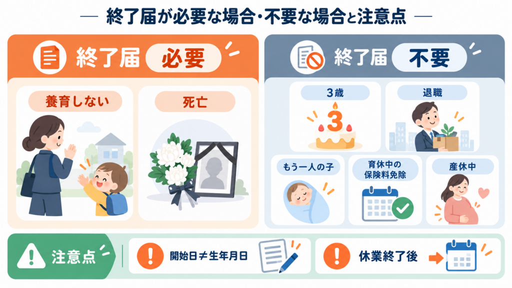 特例が終わるとき｜終了届が必要な2つの場合と、出さなくてよい5つの場合を整理した図解