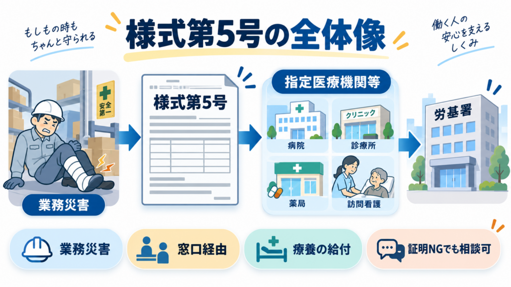 図解:様式第5号はどこに提出する?