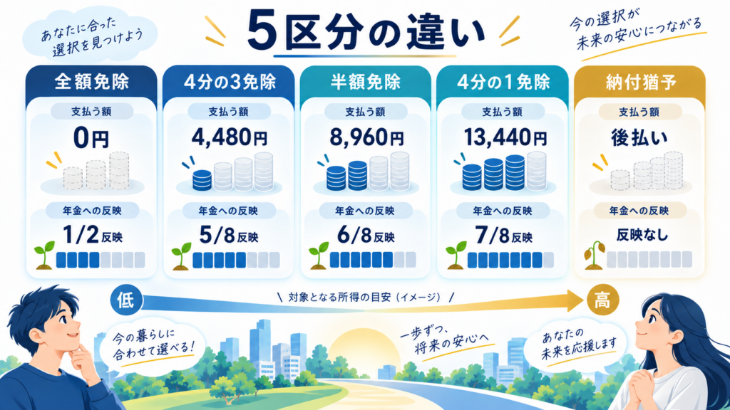 免除の所得基準はいくら？扶養親族の数で計算するを整理した図解