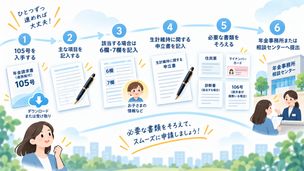 図解：手続きの流れは？