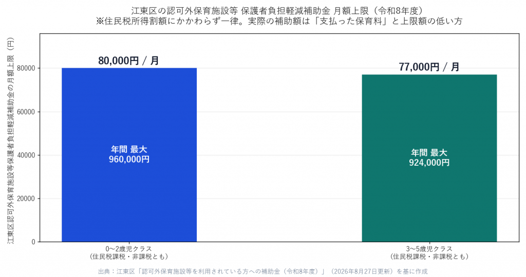 江東区の認可外保育施設等保護者負担軽減補助金の月額上限を年齢クラス別に比較した棒グラフ。0〜2歳児クラス80,000円・3〜5歳児クラス77,000円で、住民税の課税状況では変わらないことを示す