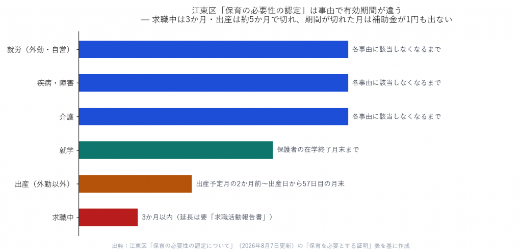 江東区の保育の必要性の認定について、就労・疾病障害・介護は事由に該当しなくなるまで、就学は在学終了月末まで、出産は約5か月、求職中は3か月と、事由ごとに有効期間が異なることを示した横棒グラフ