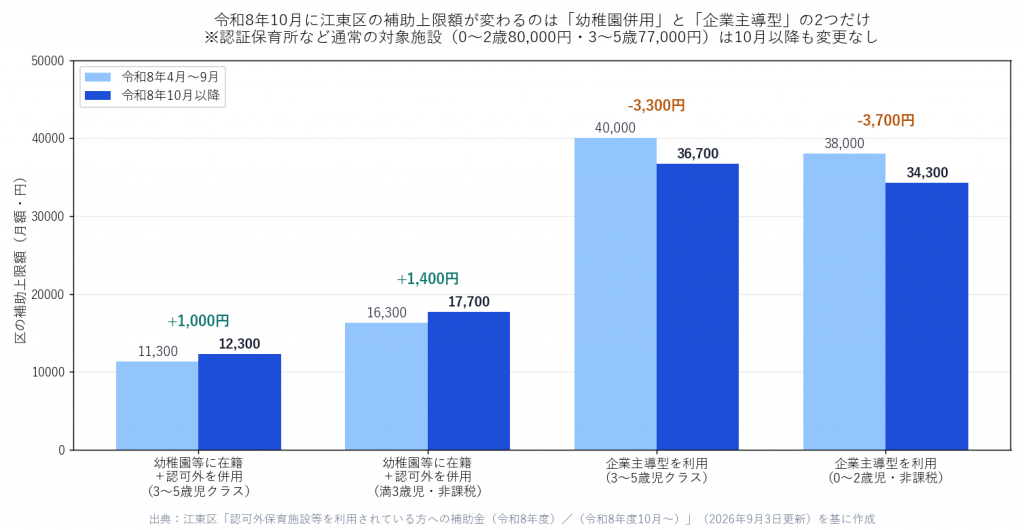 令和8年10月から江東区の補助上限額が変わる4区分の比較棒グラフ。幼稚園併用は11,300円から12,300円へ、満3歳非課税は16,300円から17,700円へ増額、企業主導型は40,000円から36,700円へ、38,000円から34,300円へ減額されることを示す