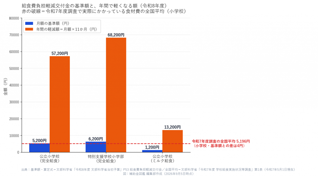 完全給食の小学校5,200円・特別支援学校小学部6,200円・ミルク給食1,200円という月額基準額と年間換算額57,200円・68,200円・13,200円の棒グラフに、令和7年度調査の全国平均5,196円を赤い破線で重ね、基準額との差が4円しかないことを示した図