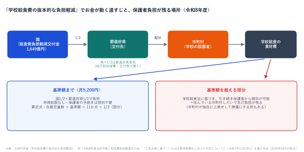 給食費負担軽減交付金が国から都道府県、市町村を経て給食の食材費に届く流れと、基準額5,200円を超えた部分が保護者負担として残る構造を示した図