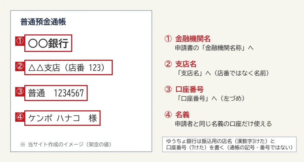 通帳の見本（金融機関名・支店名・口座番号・名義の位置）
