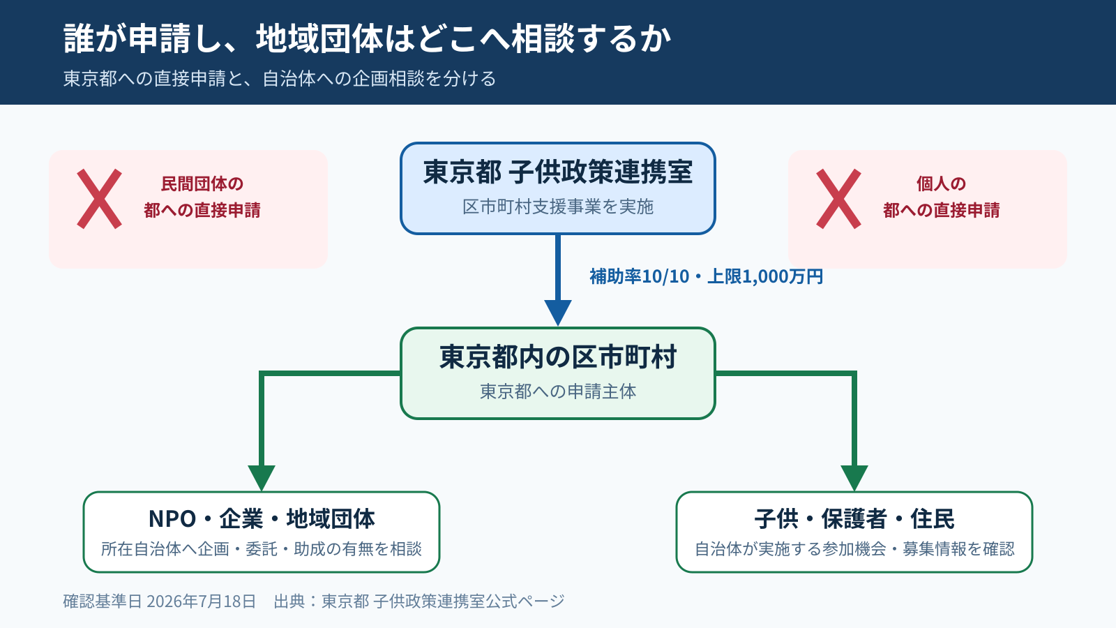 東京都、都内区市町村、NPOや企業、子供や保護者の関係と相談経路
