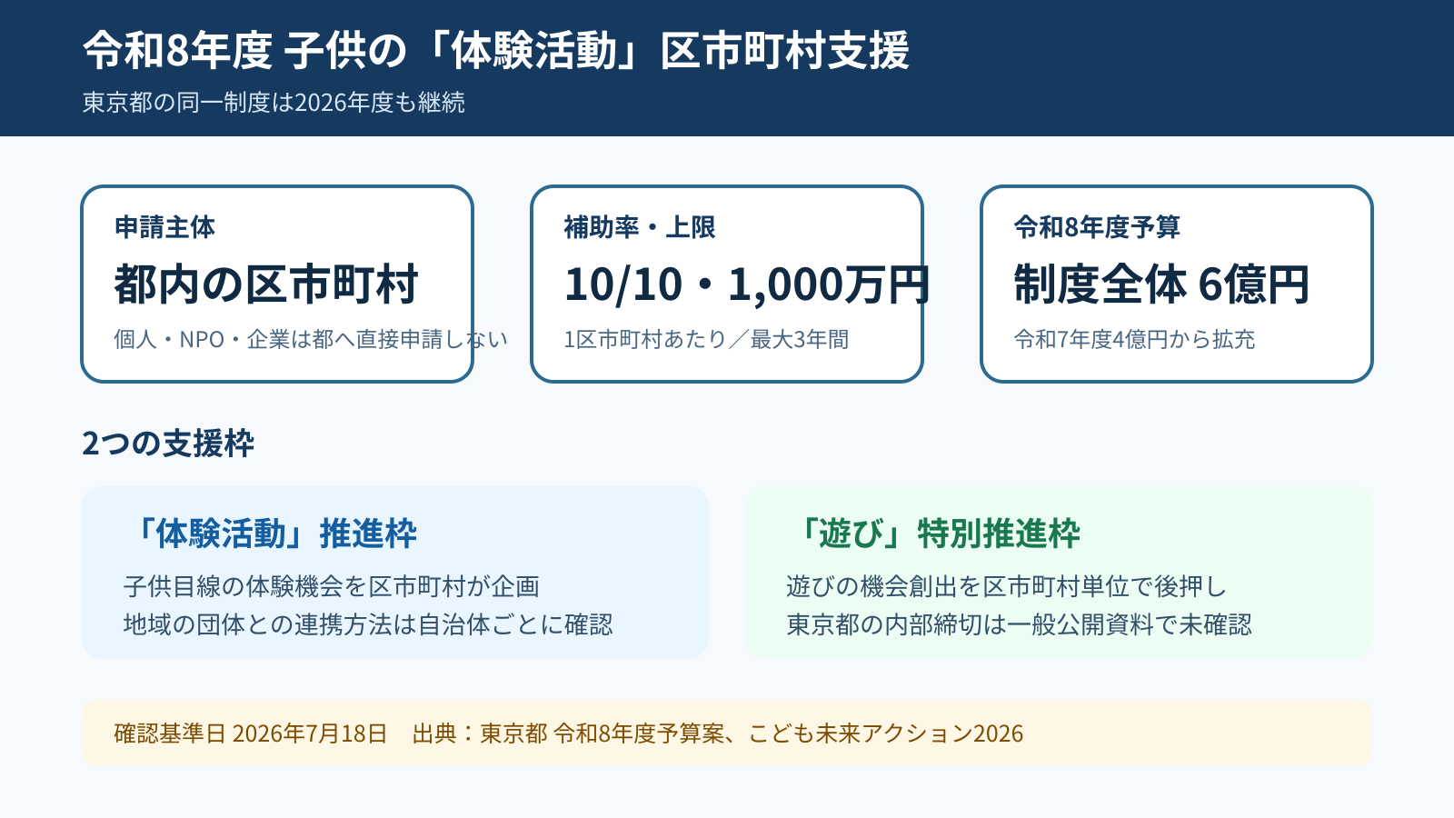 令和8年度の東京都子供体験活動区市町村支援の申請主体、補助率、上限、予算、2つの支援枠